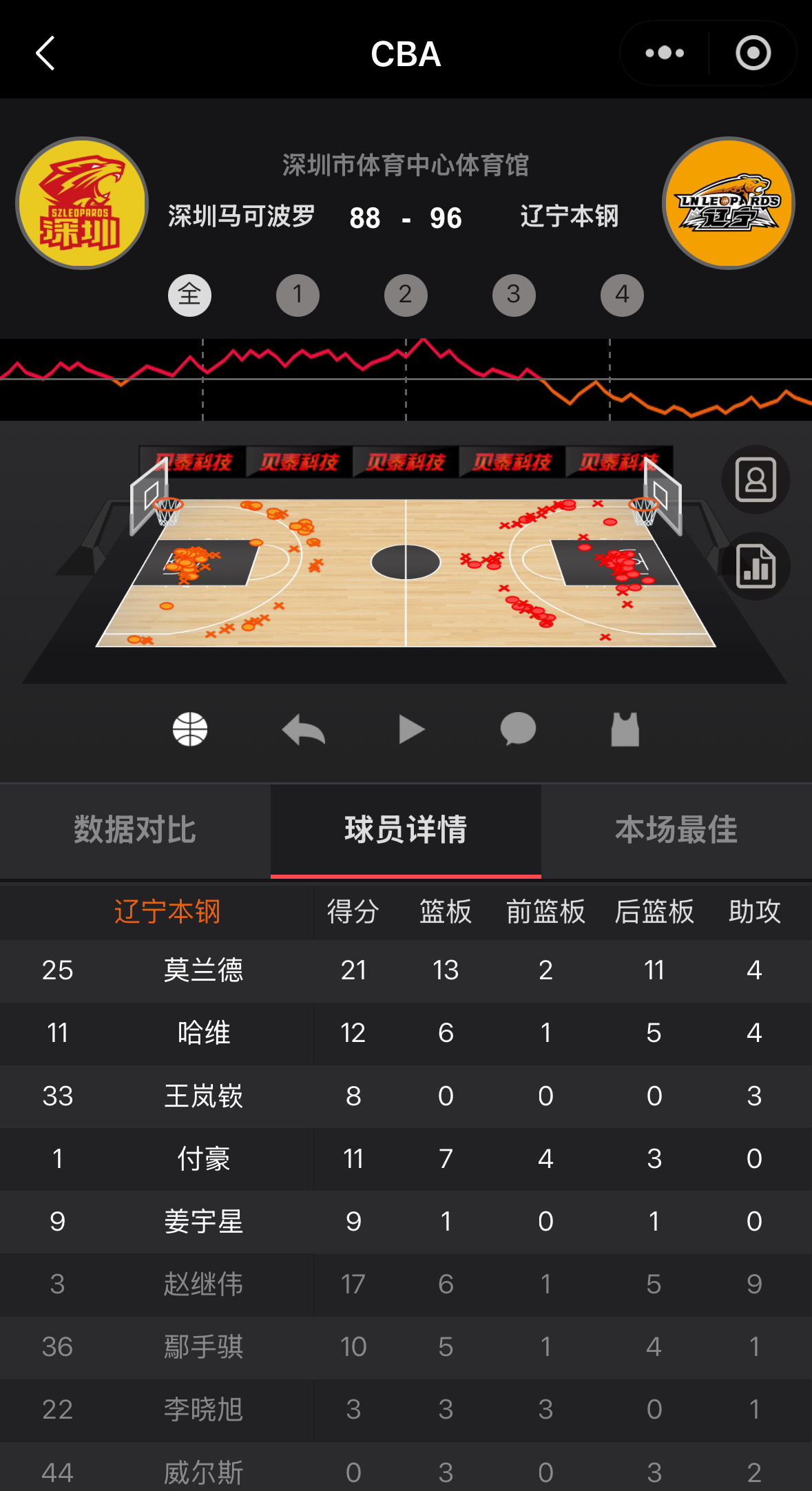 辽宁队客场战胜深圳赛后辽宁队数据统计大莫得到全队最高21分13篮板4助攻，继伟得