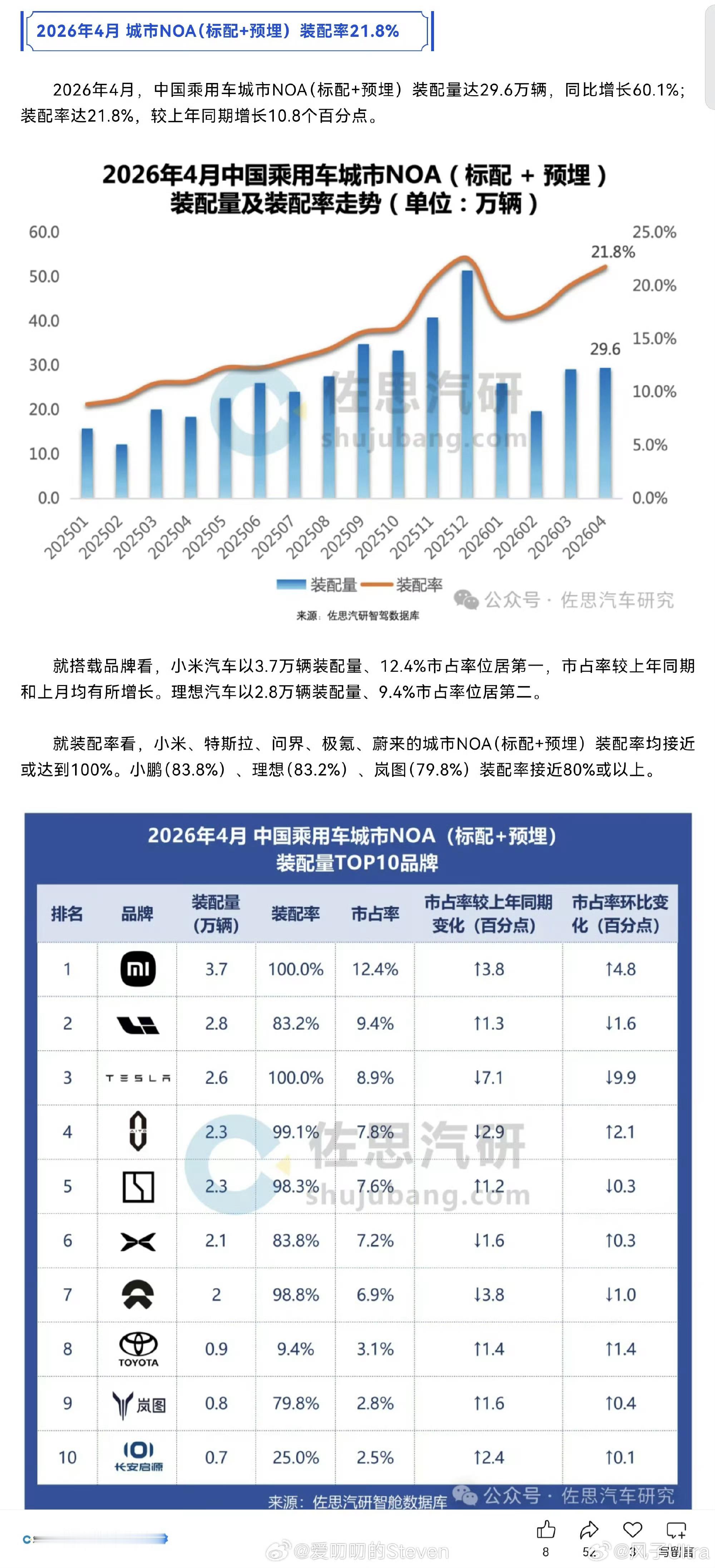 城市NOA装备率、市占率？？？这张图成功把我看笑了