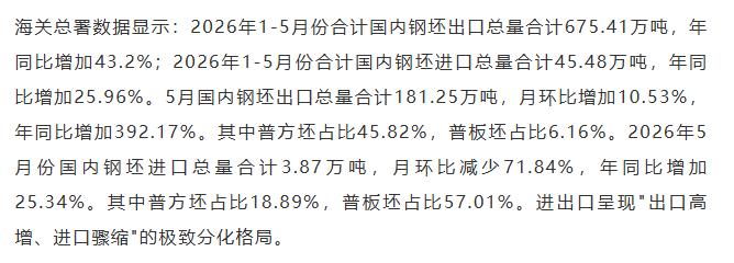 【融配达*午安资讯】钢坯出口暴涨392.17%！1500万吨煤矿投产！