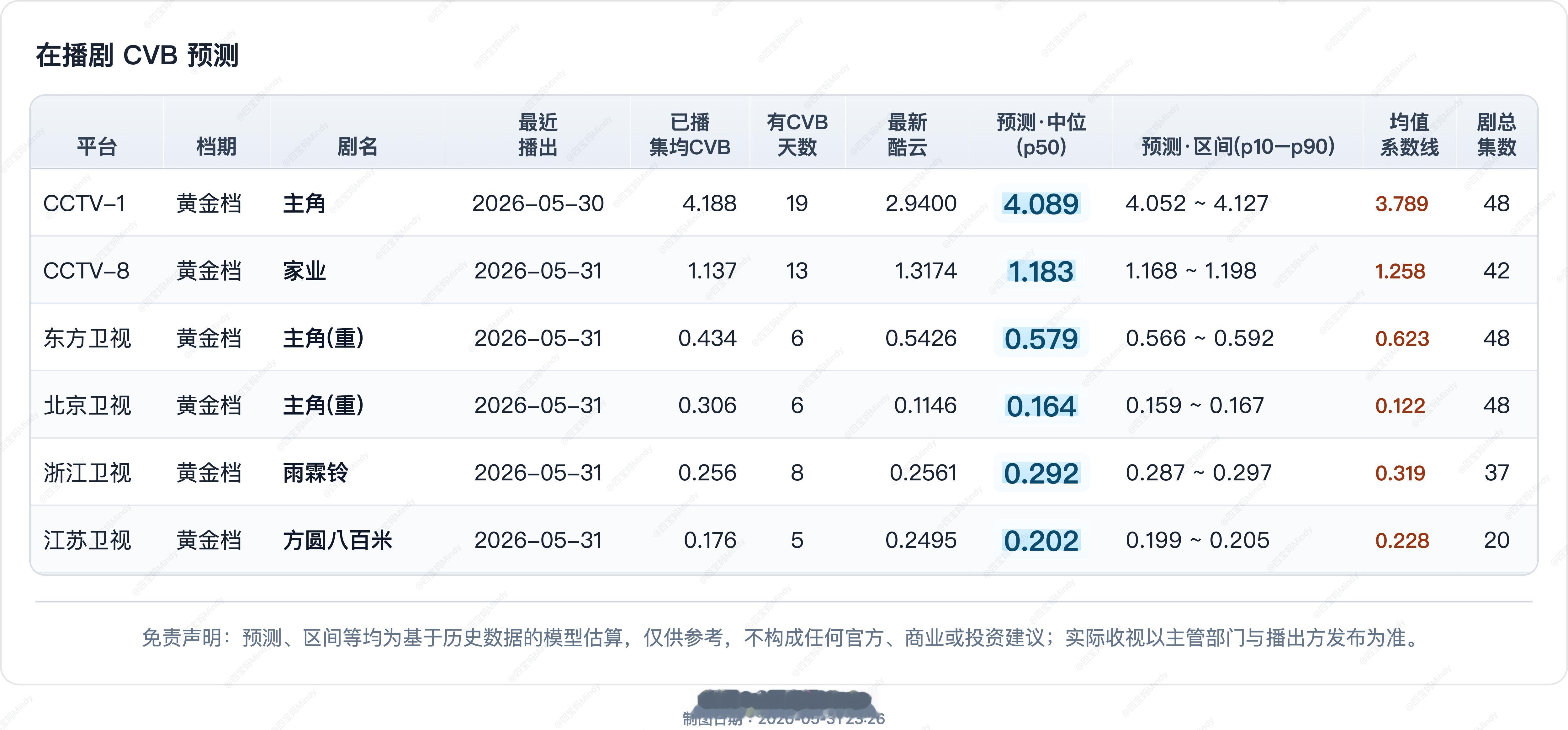 5.31 CVB收视率预测在播剧：主角、家业、耀眼 、雨霖铃、方圆八百米