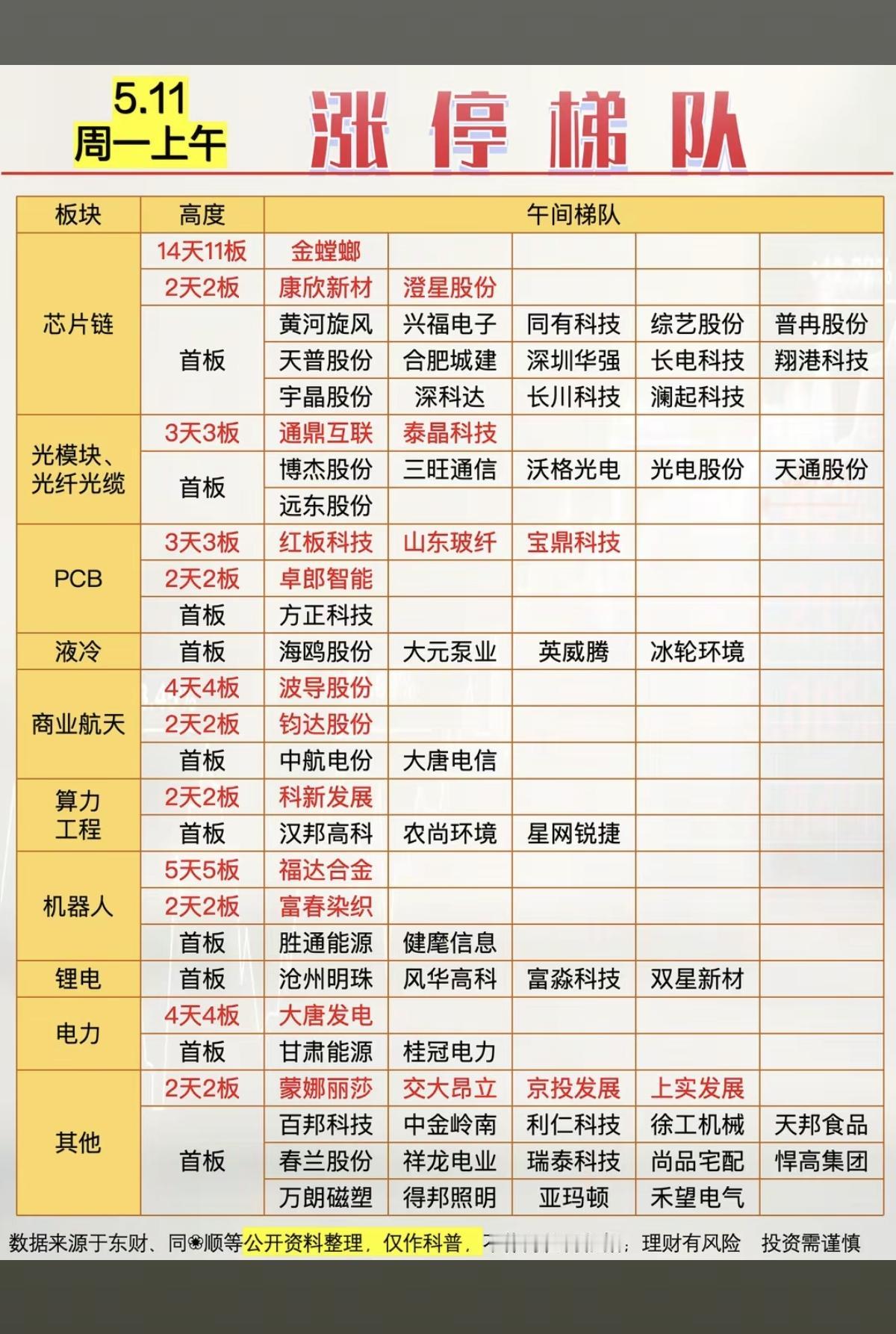 5.11周一   涨停板股票：题材+高度！

芯片链     17股涨停
光模块