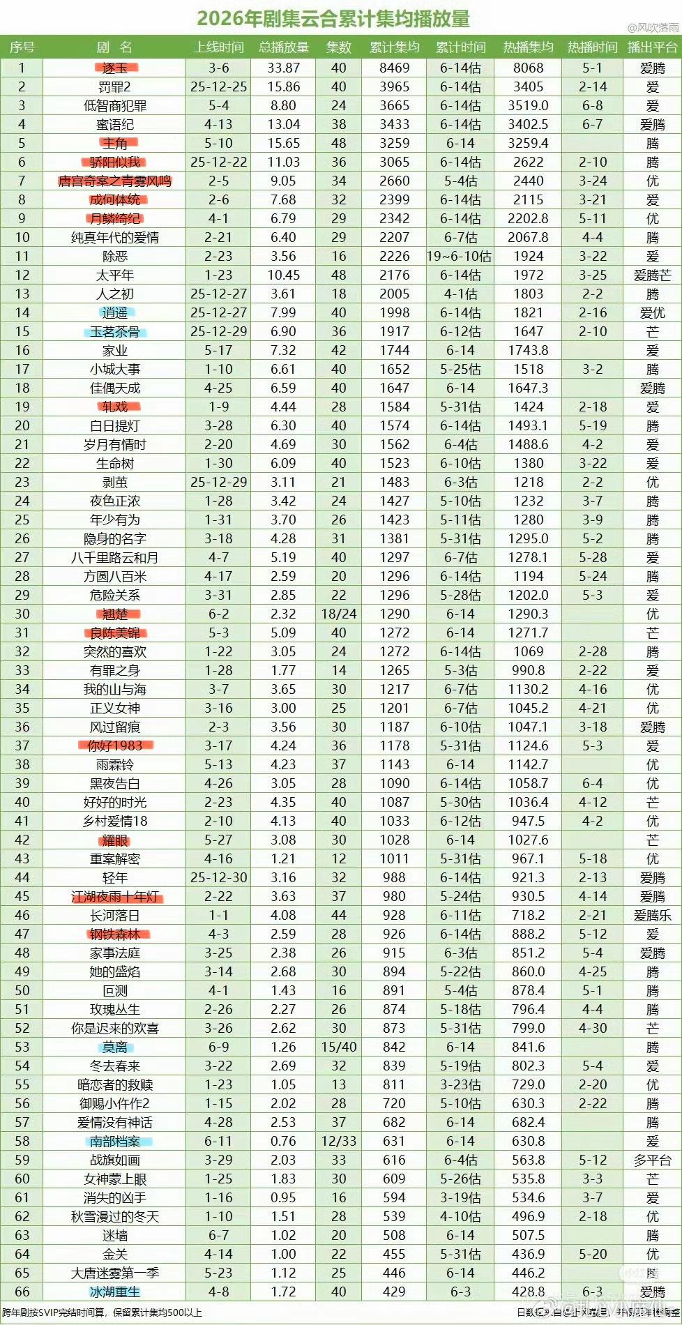 天啦！这么多剧我居然只看了这六部[捂脸][捂脸][捂脸]

黄景瑜、王传君《罚罪