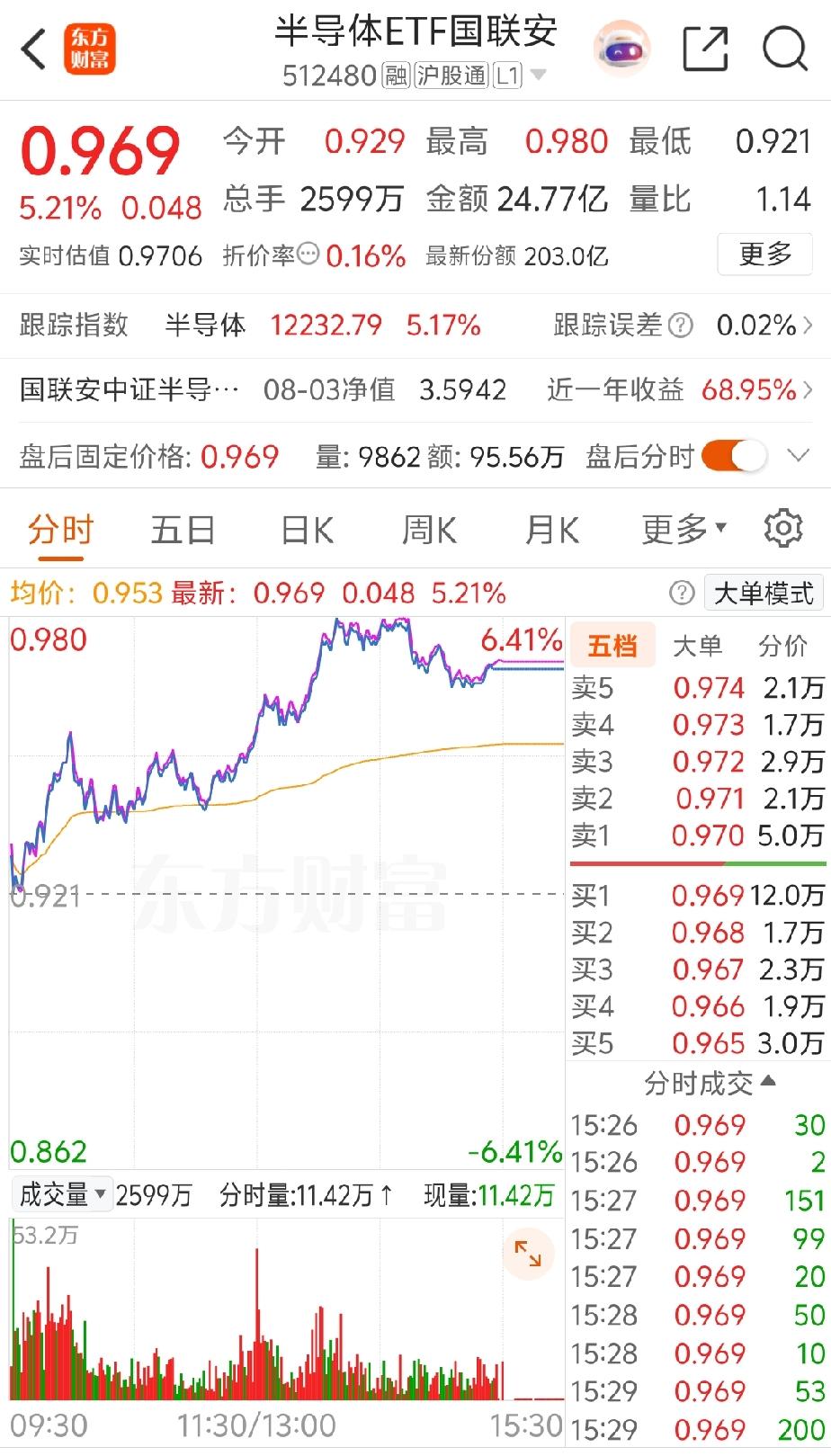 股市的魅力（小登的疯狂  老登的稳重）
 
今天指数硬扛住空头抛售，双创直接起飞