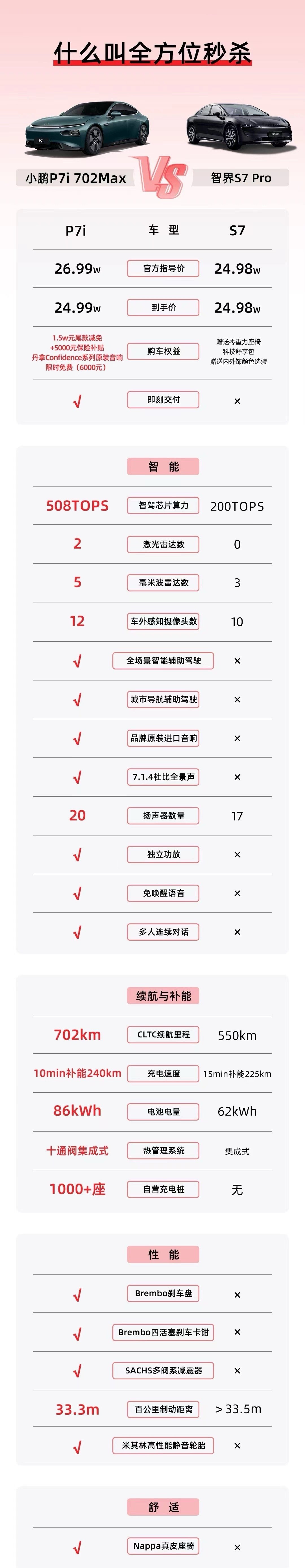 小鹏同学出了一张对比图#小鹏p7i# 702Max VS 智界S7 Pro下午，