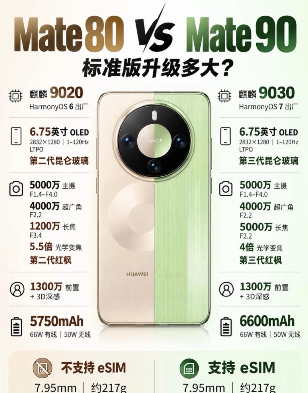 华为Mate80标准版 VS Mate90标准版，升级差距一目了然

这张对比图