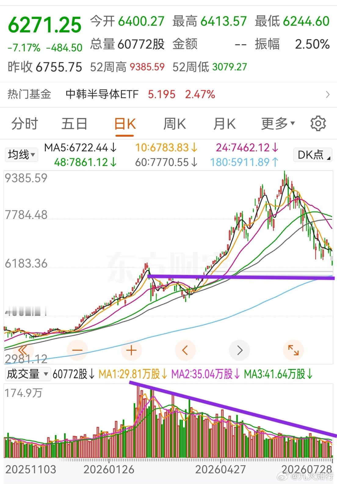 韩国综合指数又崩了！从量价比看，它前面6000点上下阶段放出巨量，随后一波行情。