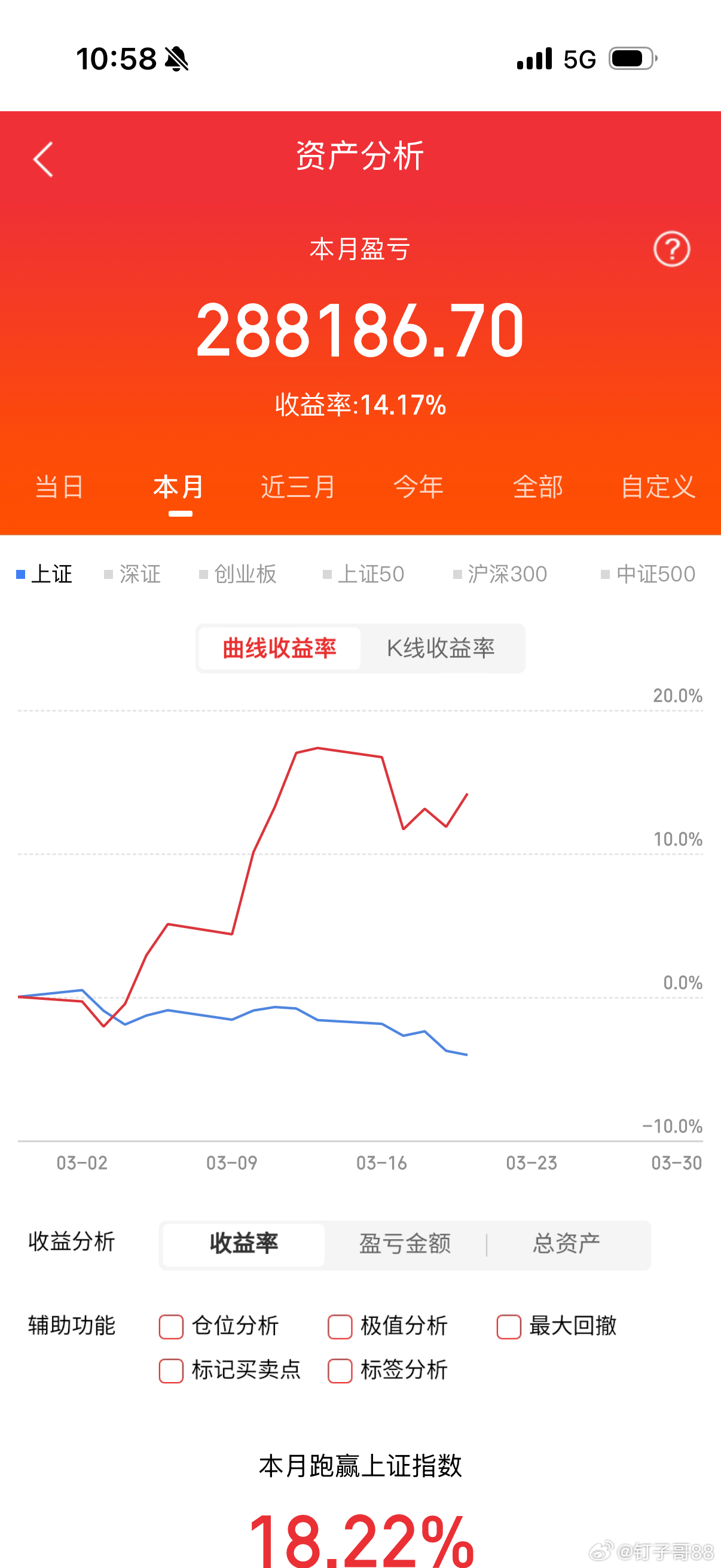 下午开盘 在线的朋友给我点赞评论178！成为钉子哥铁粉