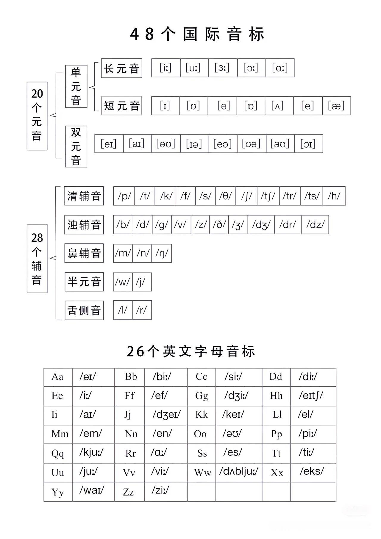 44个英语音标表格#学英语从音标# （目前人教版为44个，少了四个辅音连缀）
