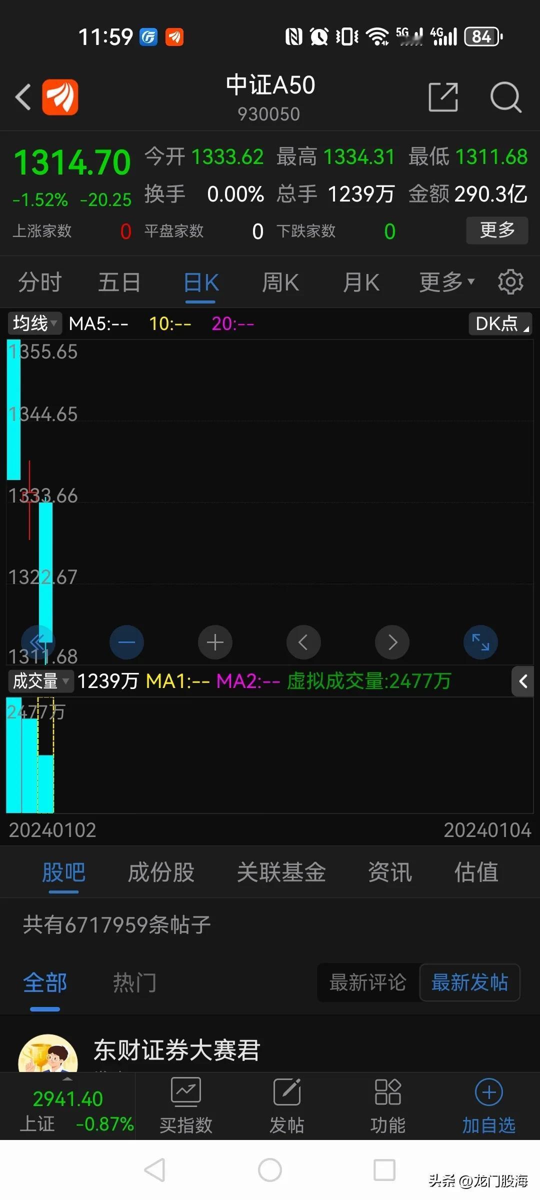 中证A50上市三天全绿，每天红盘的成分股都是个位数，今天更是48家下跌，仅有2家