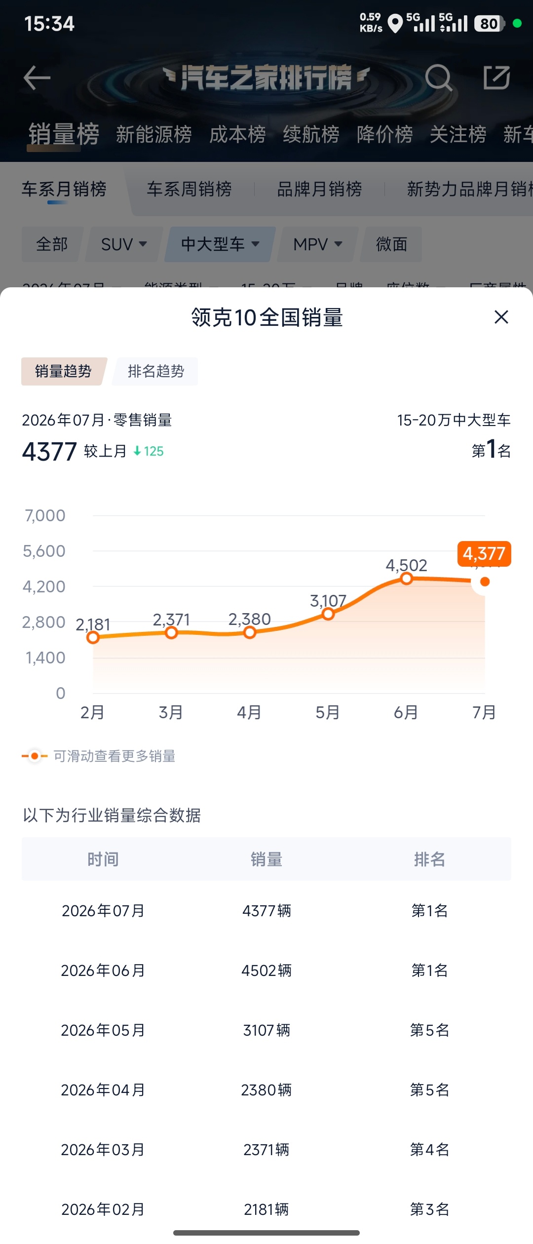 新能源汽车领克10 连续俩月第一，不小众了，反而铂智7、日产N7的销量跟直觉有点