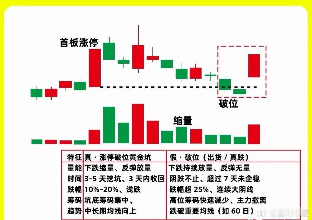 注意了！个股一旦出现首板涨停，次日开始回落，你是走还会留呢？尤其是那种已经破位的