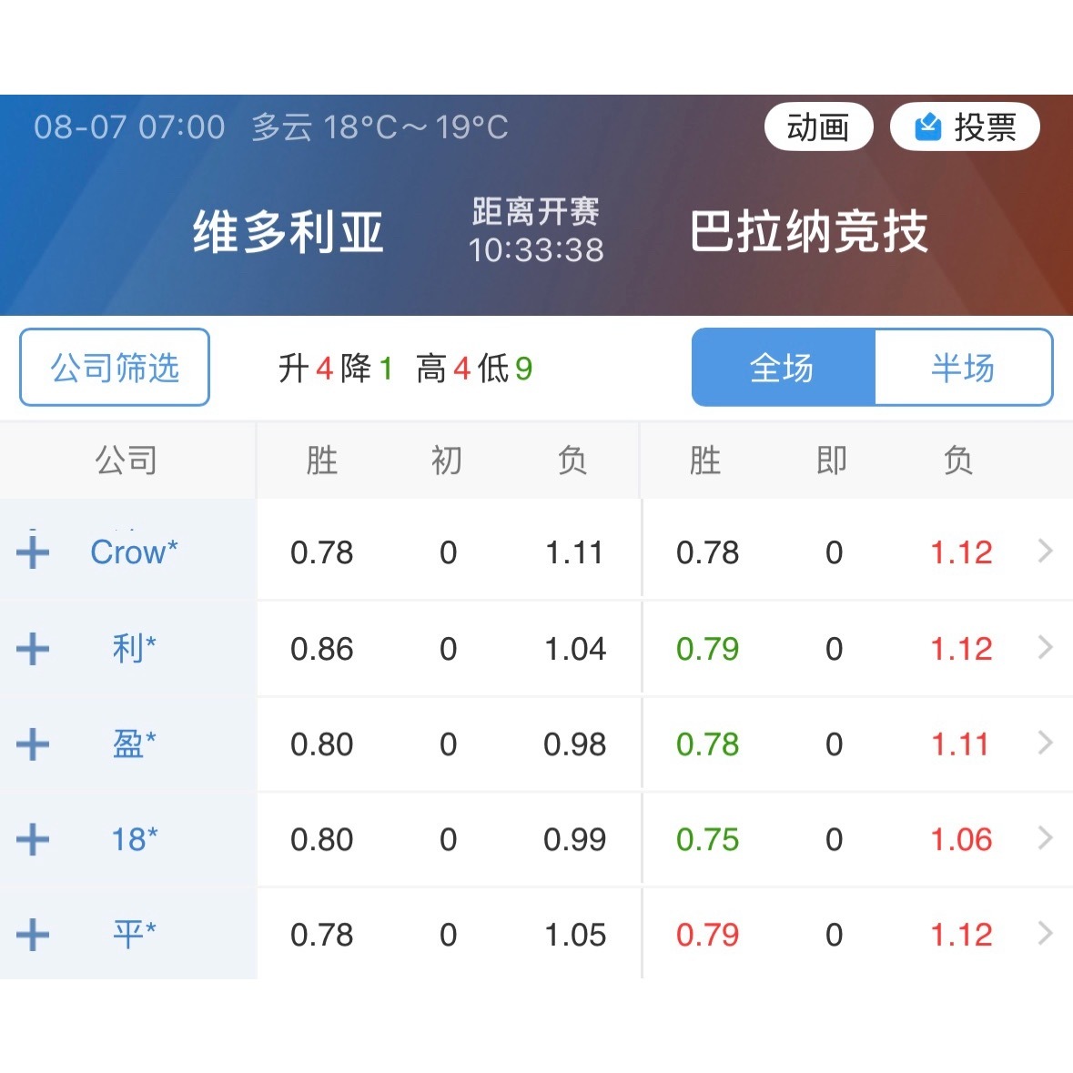 看比赛大致也就两种：要么看指数，要么看状态。看返还率的那波，普遍的信仰是“便宜没