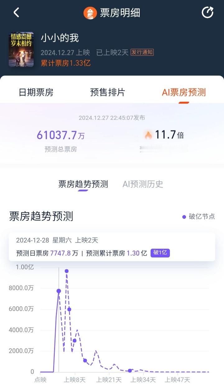 《小小的我》你娃娃出息了，竟然跑赢了昨天的票房预测[doge] 
