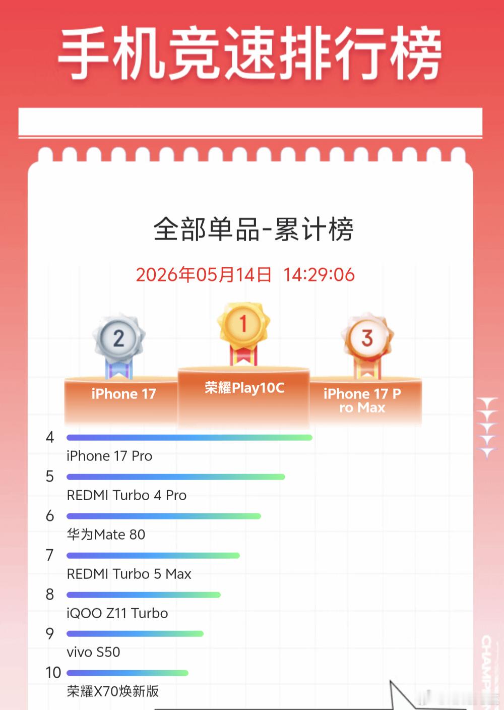 京东618手机销量竞速榜。 