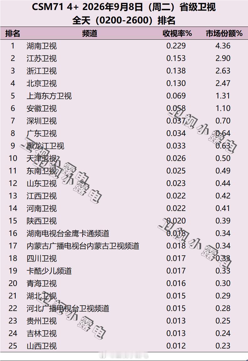 2026年9月8日 csm71 省级卫视全天收视率排名 ​​​