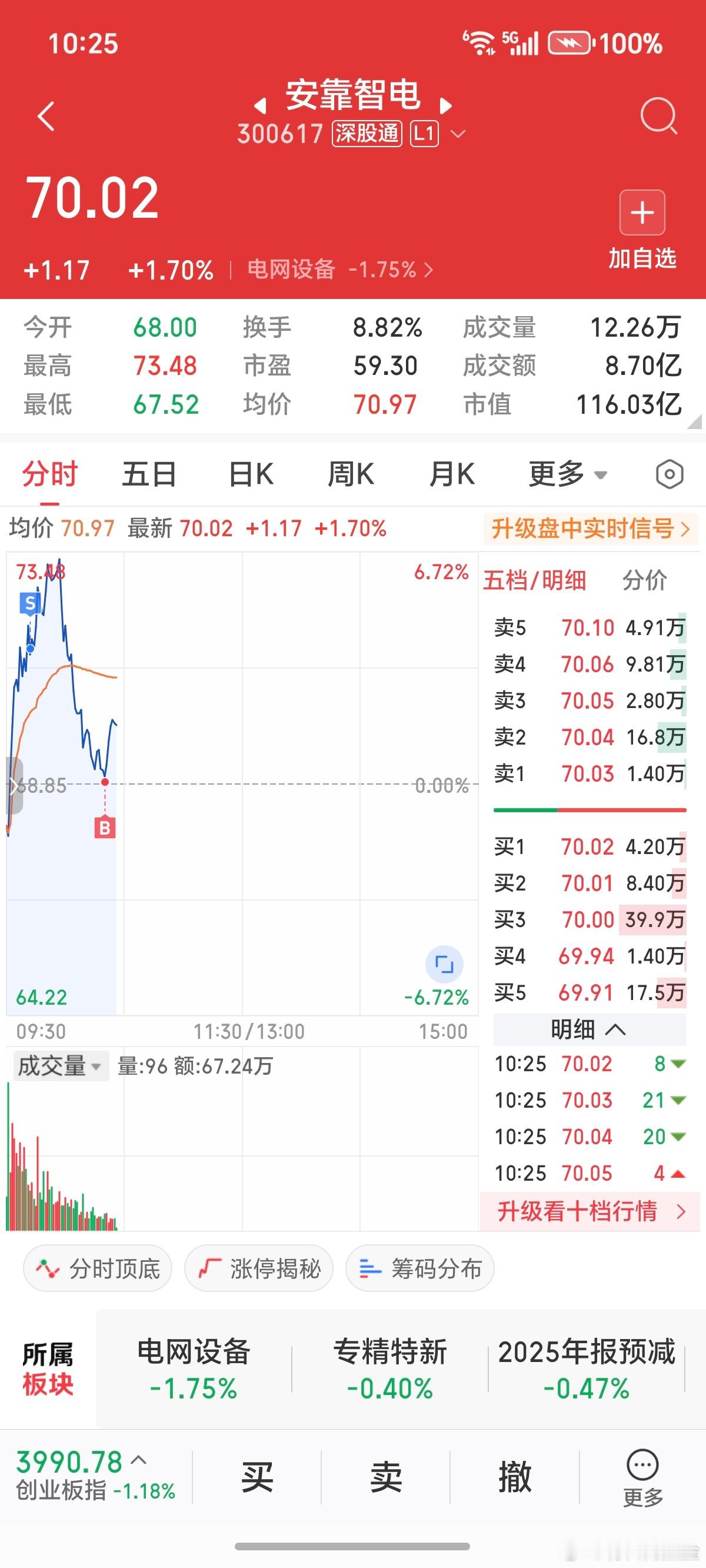 这个每天T一下，快翻倍了，就是仓位太少，几百股。 