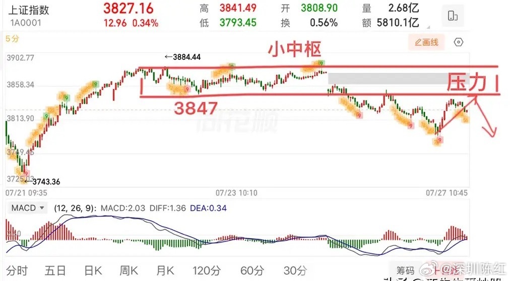 早盘的反弹可以当作是破5反5，结构上也是回拉确认的一笔，关键看能否拉回3847和