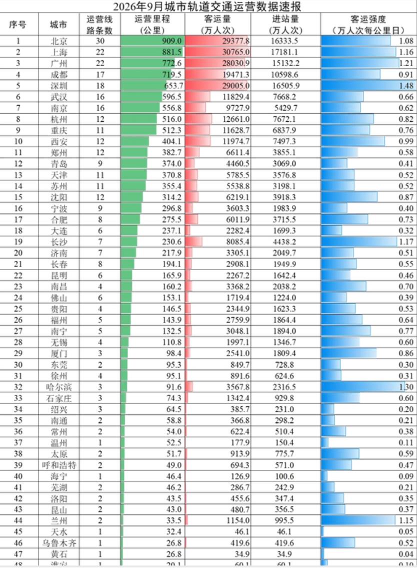 济南地铁客流强度终于来到0.5了，很多人在说，如果2期是4,5,6完全体，客流破