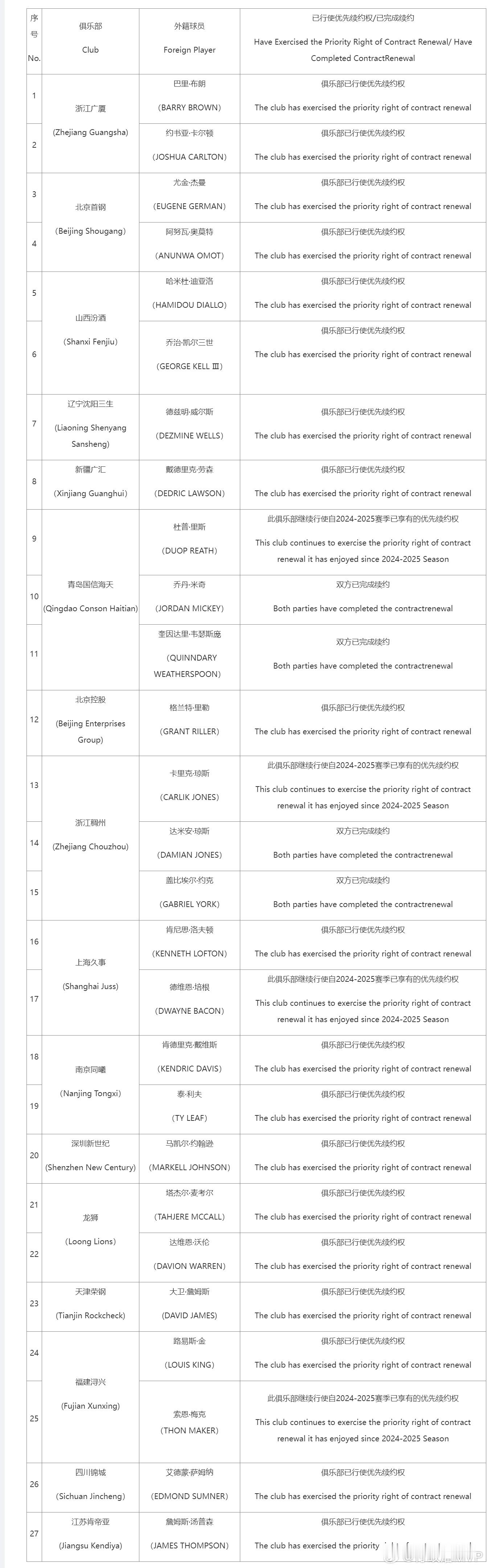 CBA公司公示了CBA各队行使外援优先续约权的名单，共有16家球队对23名外援行