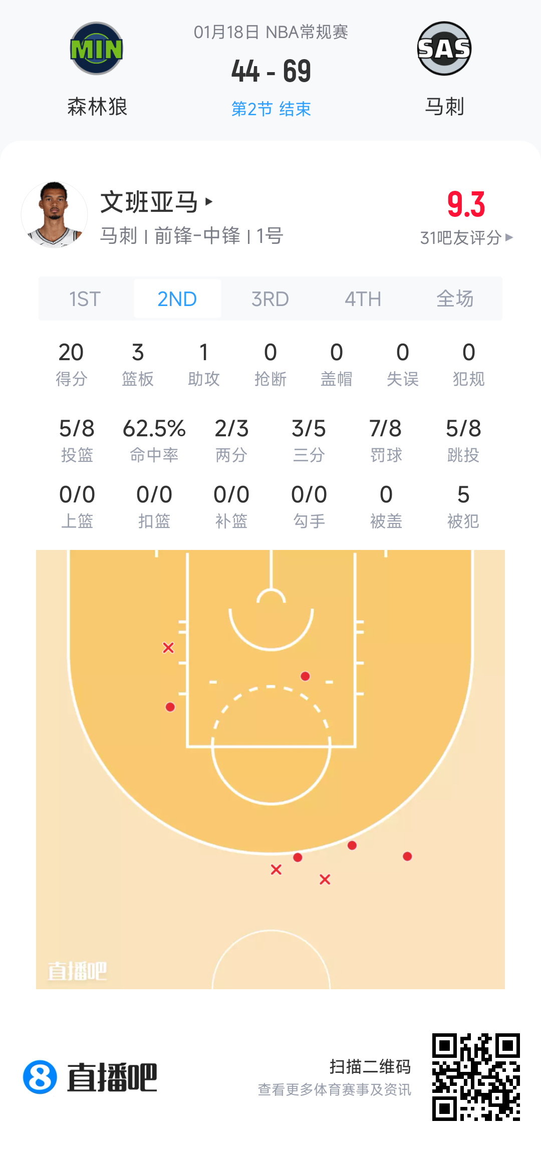 文班亚马单节20分！！！光头恐怖如斯！！！森林狼vs马刺