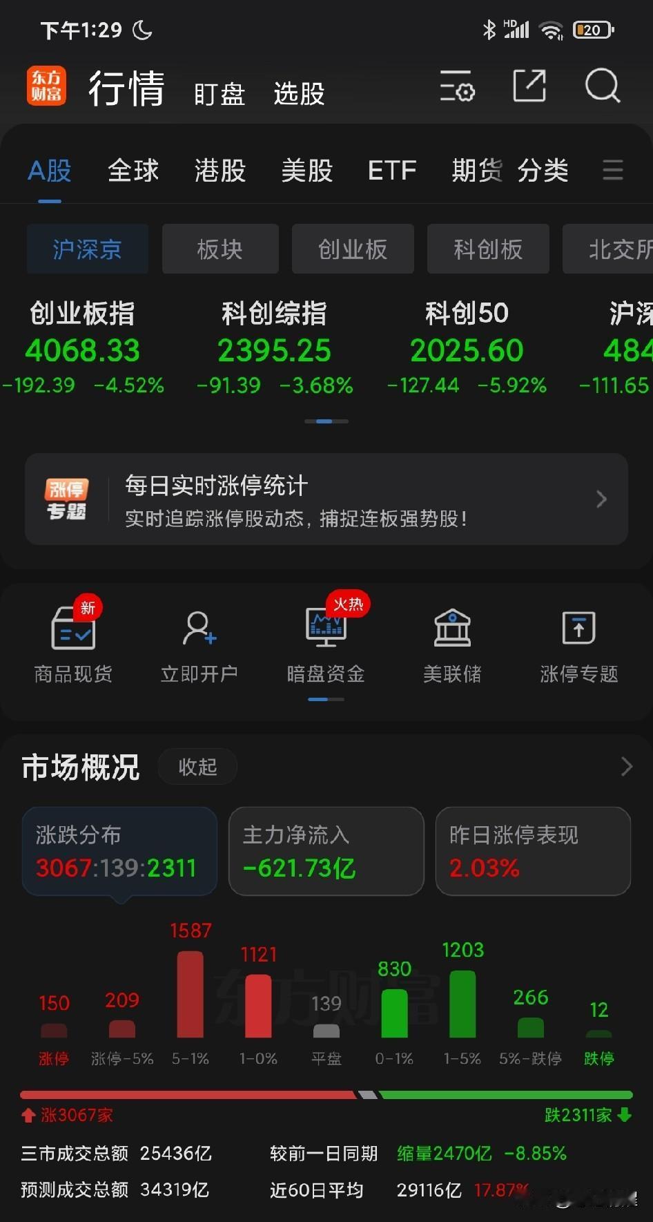 又是魔幻的一天！下午 1 点半已经 150 个涨停板，3000 多只股票翻红；大