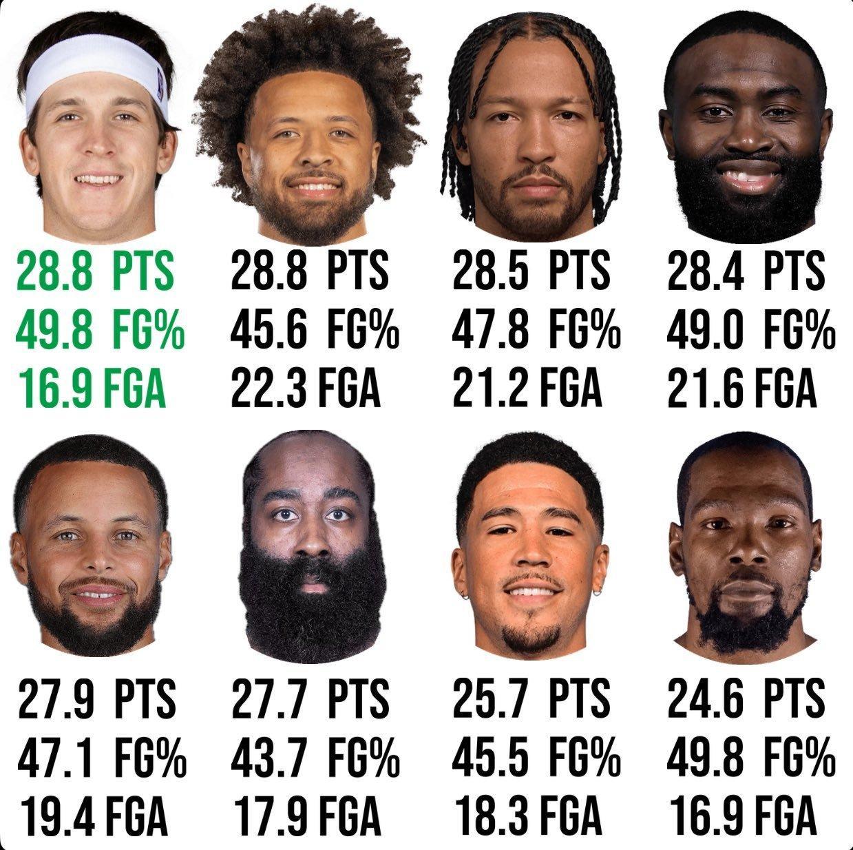 里夫斯这赛季的数据表现是个什么水平？对比一下比较直观。nba