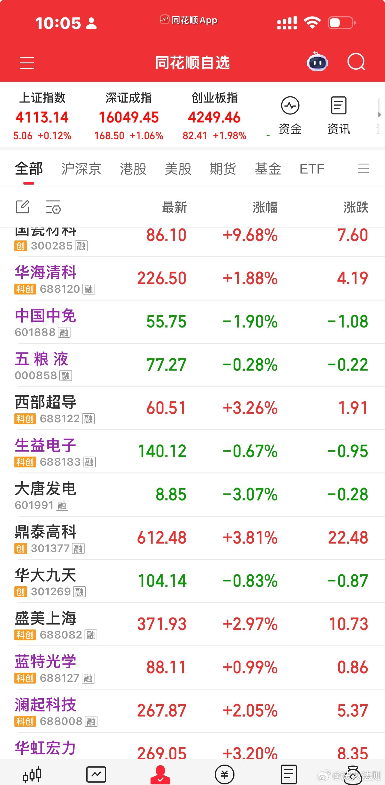 我最近滚来滚去就在这些股里折腾！！昨天把盛美15%就卖了最后板了，这就是短线……