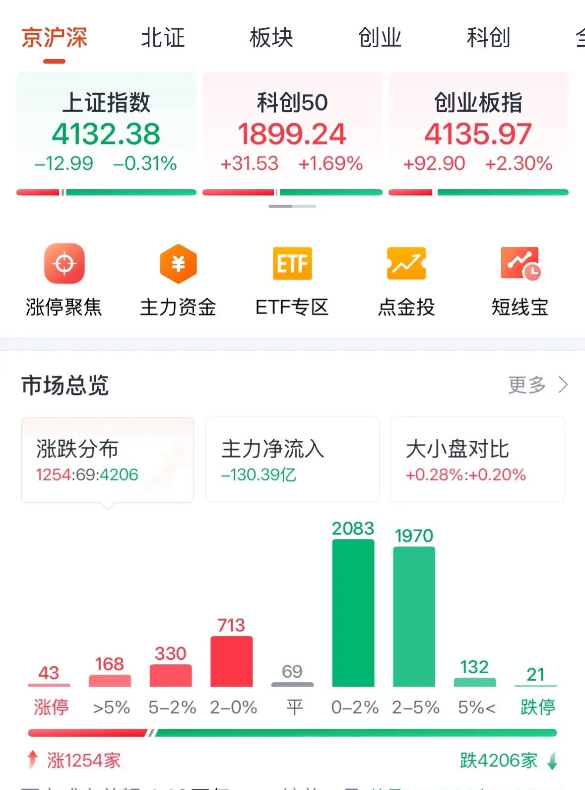A股科技大牛市超4600股下跌，今天创业板指数盘中突破4100点创历史新高超越沪