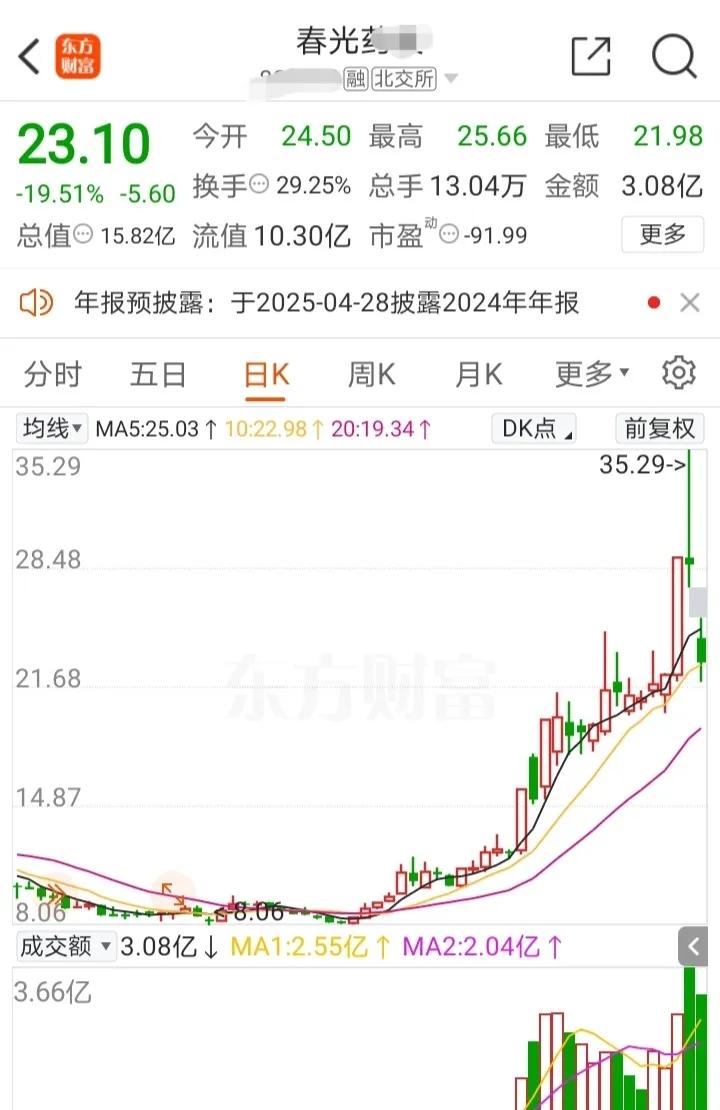 外头春光明媚，股市却玩了个春光乍泄！昨天打板一只名带“春光”的票，为什么追板？就