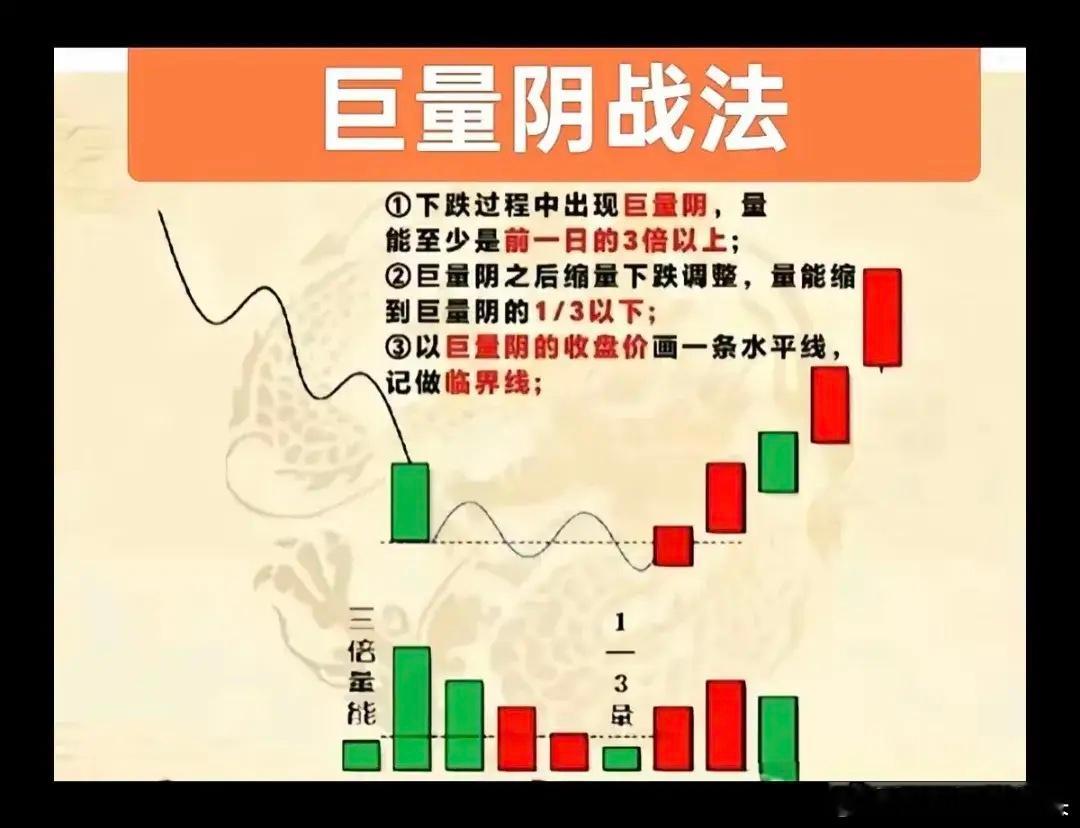 放量的三重境界一重山：巨量阴主力进场（图一）阴谋量增回升是关键二重桥：前后呼应有