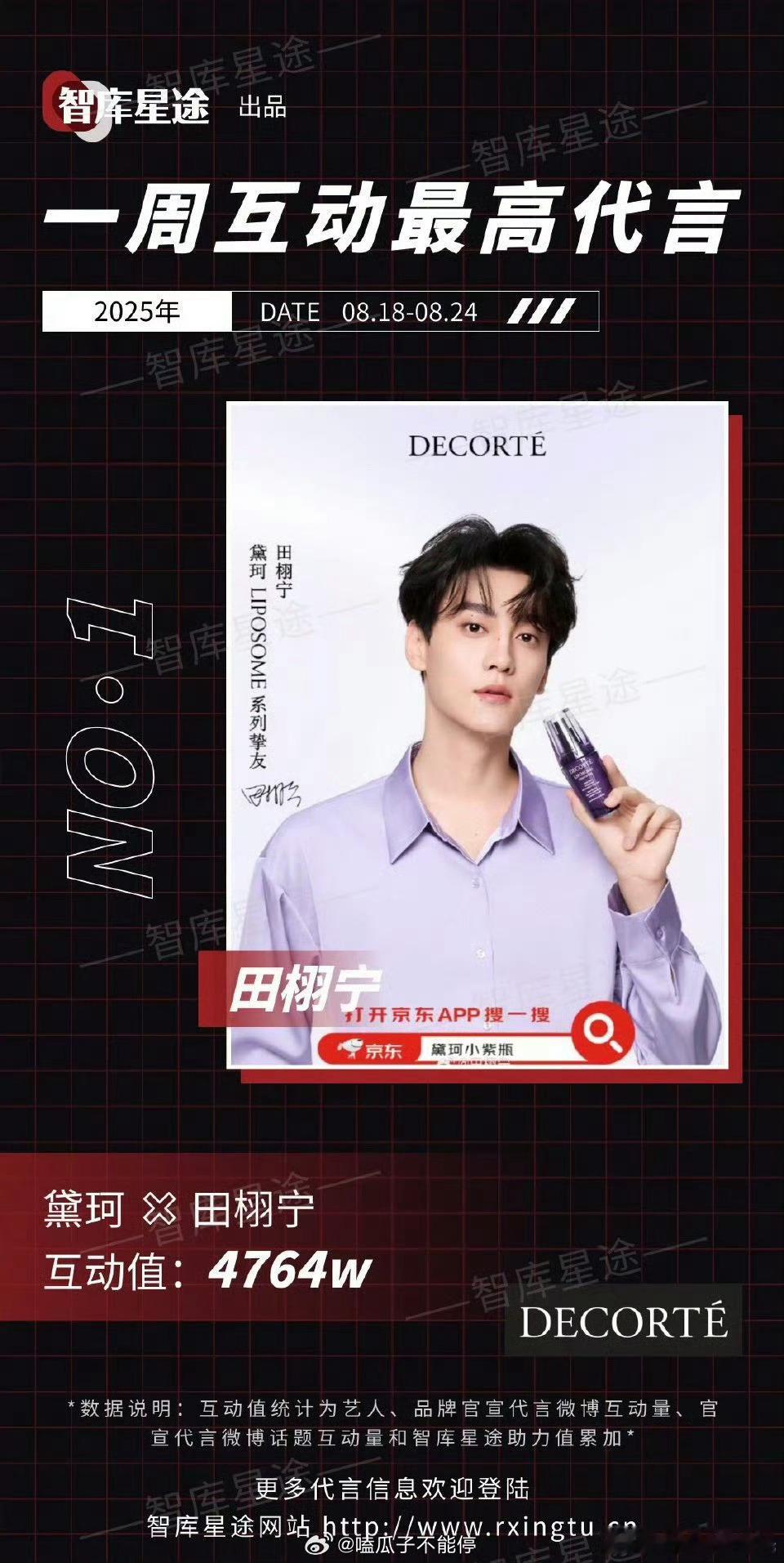 最近一周互动最高的代言是田栩宁田栩宁一周互动最高代言 ​​​