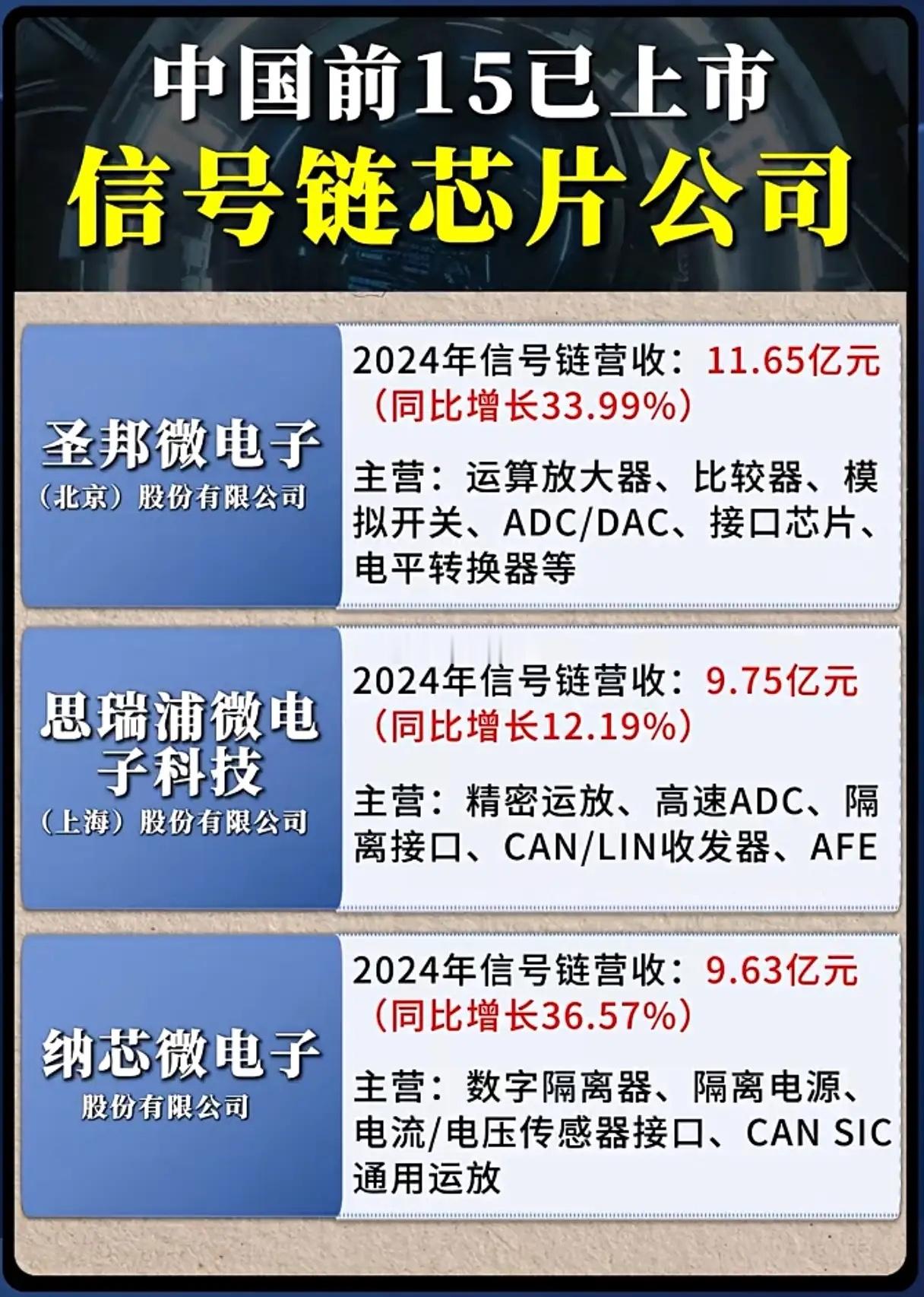 信号链芯片营收榜大洗牌，中国企业凭什么敲开高端市场大门？当圣邦微以11.65亿元