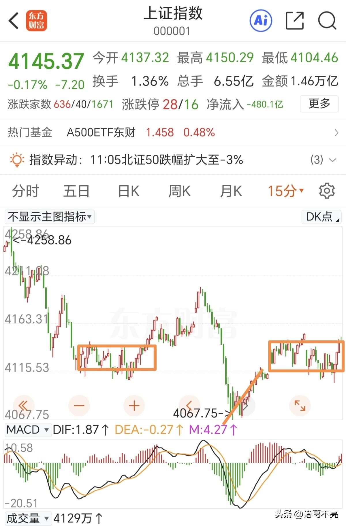午后探底回升，明天大概率普涨。

2点钟过后，半导体板块开始探底回升，证券板块锦