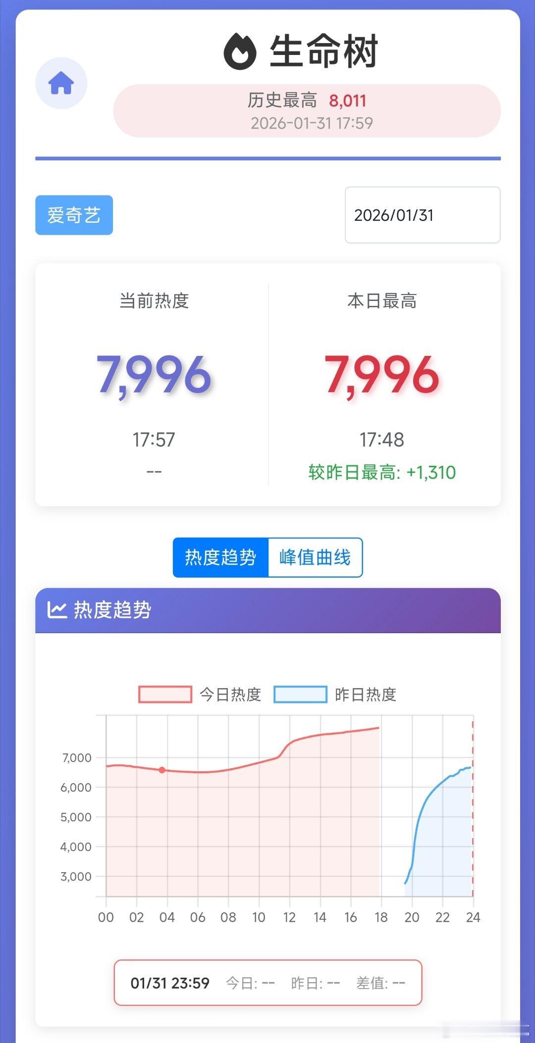 生命树次日热度峰值大概8300上下