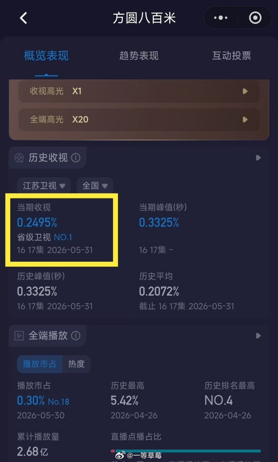 许凯《方圆八百米》今天收视省级卫视第一 拉升得很明显了 
