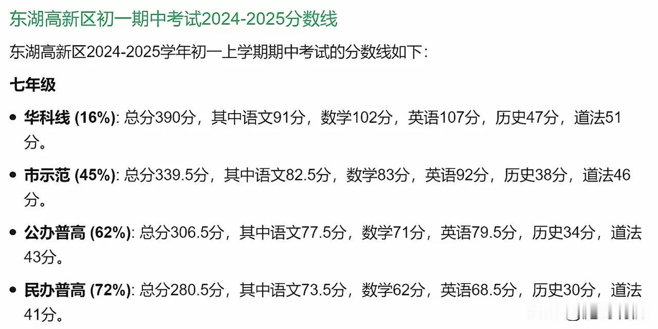 坐标武汉，中考是竞争压力最大的不解释。
初中现在的降级分化严重，学霸分数越来越高