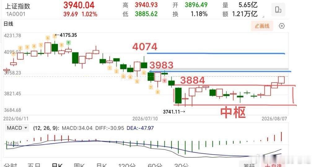2026.8.10周一早评计划：（盘中有变化会提示）  大盘突破中枢3884向上