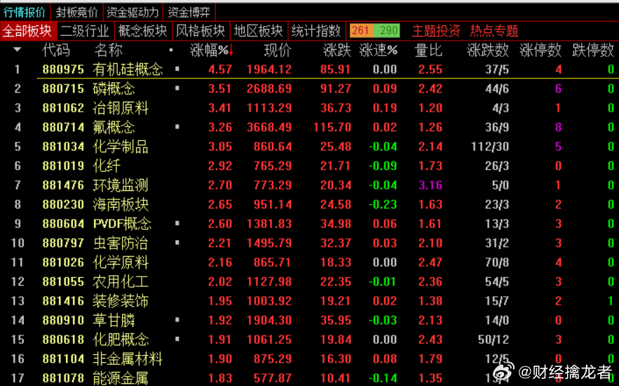 午盘，沪指跌0.16%报4001.24点，深成指跌0.16%报13431.09点