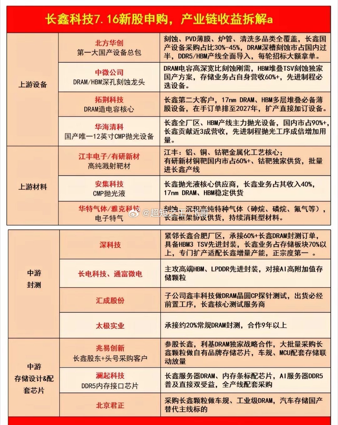 长鑫（长鑫科技688825）最新核心概念【截至2026.07.27 上市当日】⚠