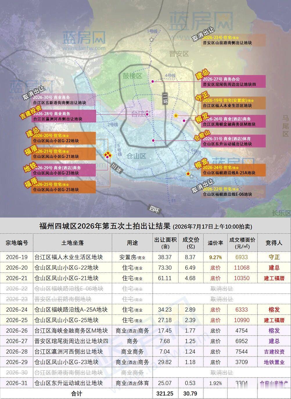 刚刚，福州卖地30.79亿！飞凤山成供地新“粮仓”！

刚刚，2026年度福州四