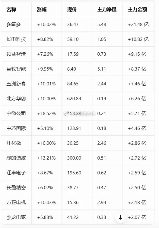 今日主力资金流入前10名核心公司： 1. 多氟多 +10.02% +21.48亿