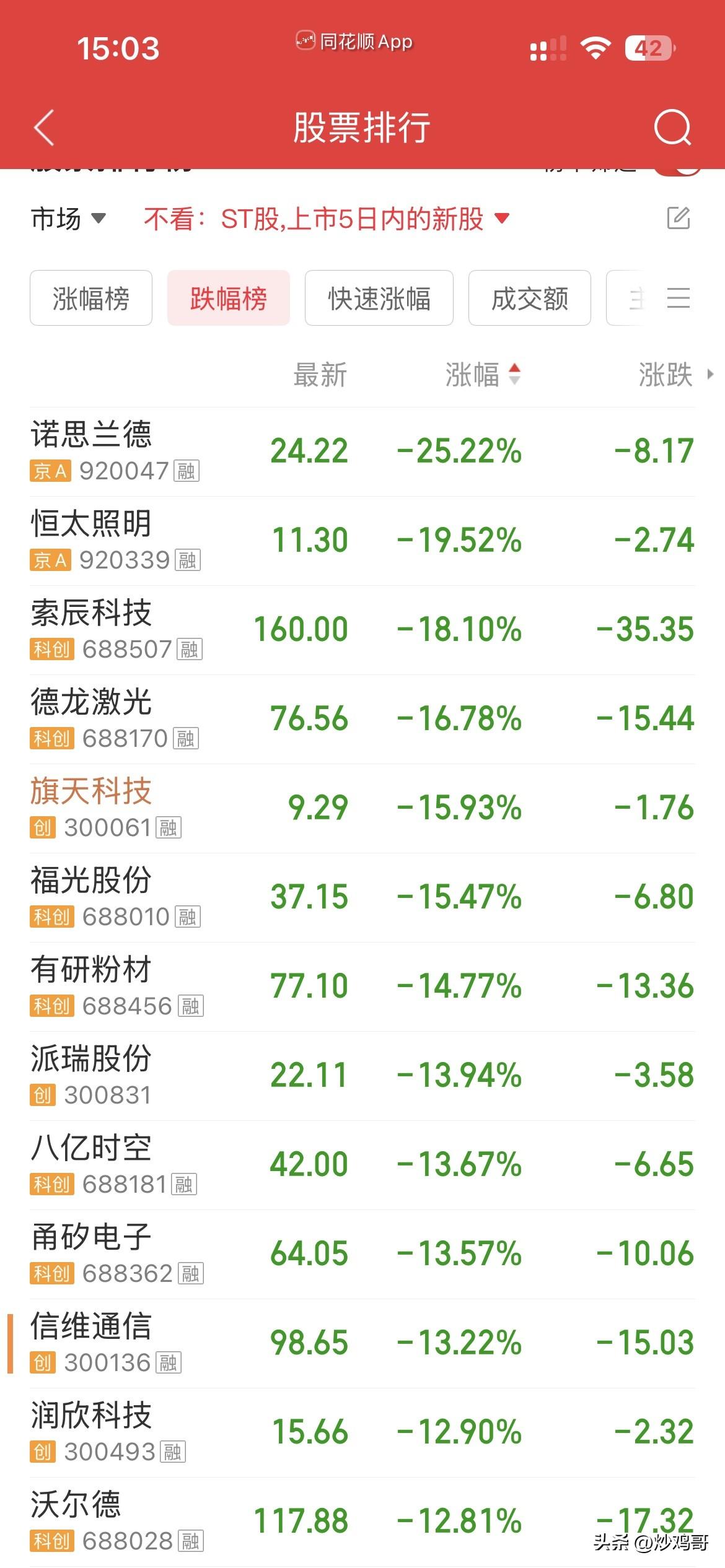 我滴个天呀！[可怜][可怜][可怜]
每天指数跌不动，
个股跌的稀里哗啦，惨不忍