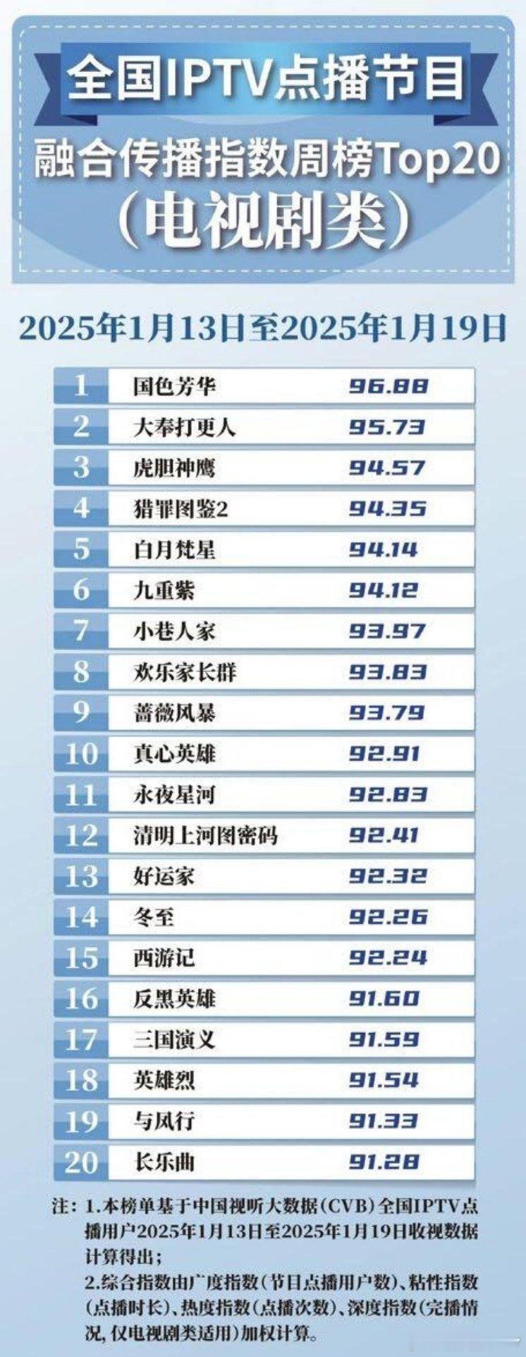杨紫《国色芳华》连续2周卫视第一！仍然是全国IPTV融合传播指数唯一超过过96分