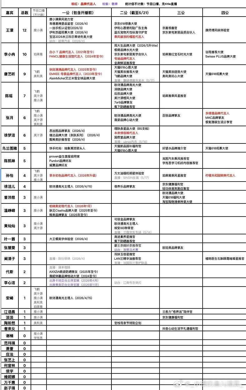 闲着没事就看看商务汇总吧，我只知道我们张月是有效参赛，而且月来月好了 