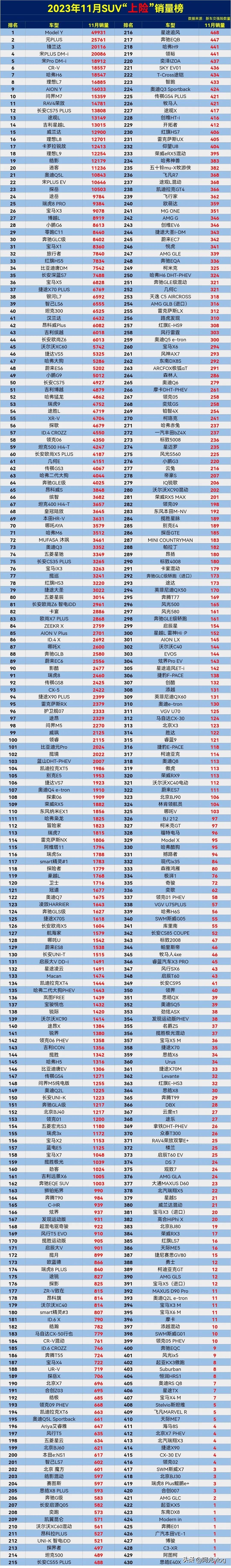 来了，你们要的上险榜来了，2023年11月SUV“上险”销量排行榜完整版正式公布