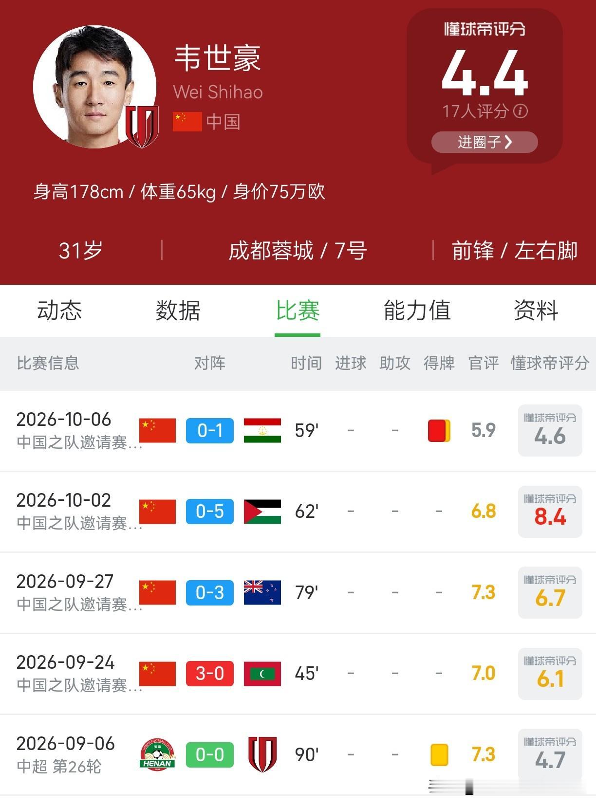不知韦世豪看到成都蓉城客场三球惨败时，会是怎样的心情。这次停赛，正源于9月6日客