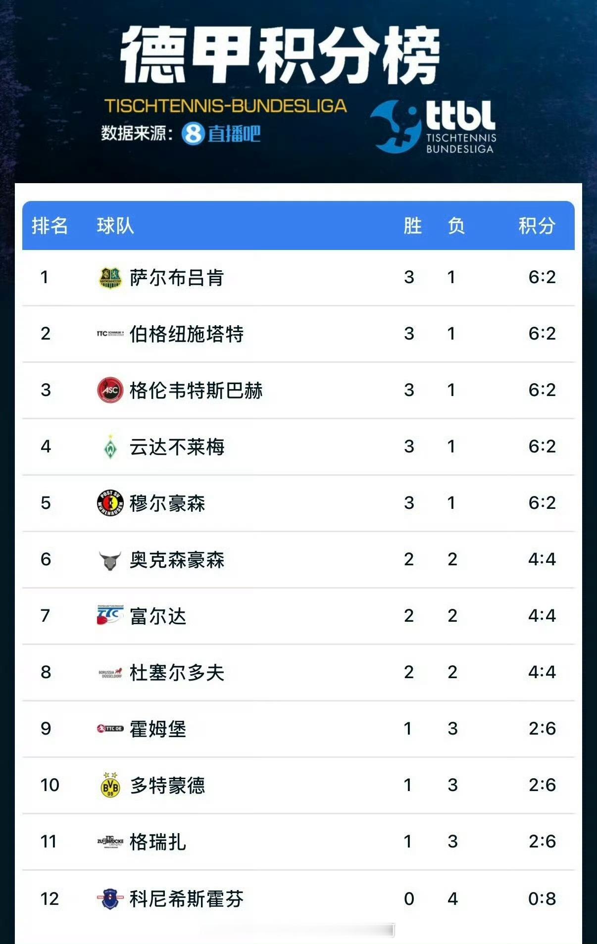 乒颜一[超话]📢樊振东所在球队排名升至第一 📍【2025-2026德甲】第四