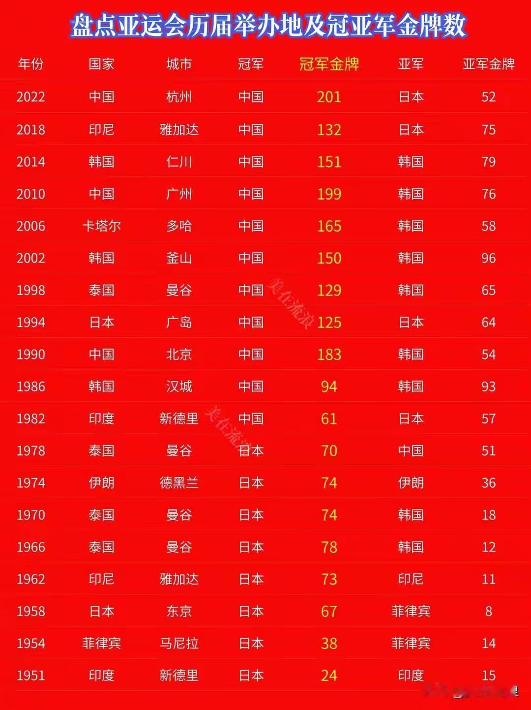 翻完19届亚运会的金牌榜数据，才发现这哪里是赛事记录，分明是半部亚洲体坛的实力变