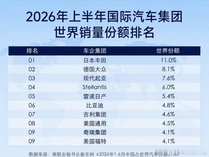 2026年上半年国际汽车集团世界销售份额榜，有三家中国车企进入全球前十。烽火问鼎
