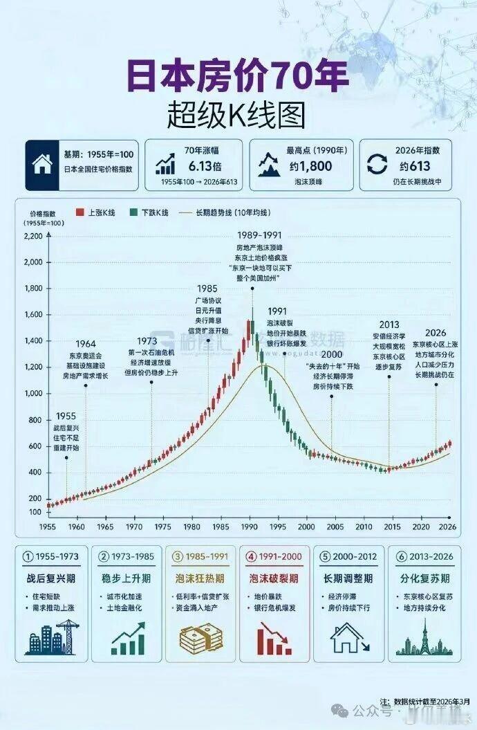 转发好图！ 中美日韩几十年房价走势一目了然。 